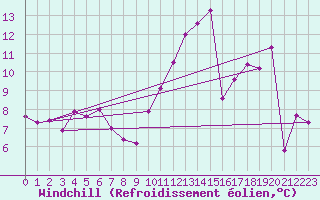Courbe du refroidissement olien pour Besson - Chassignolles (03)