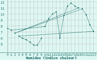 Courbe de l'humidex pour Trgueux (22)