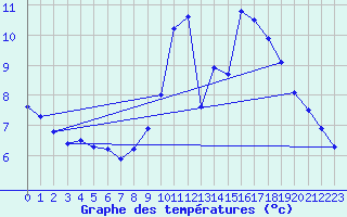 Courbe de tempratures pour Hd-Bazouges (35)