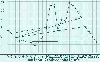 Courbe de l'humidex pour Hd-Bazouges (35)