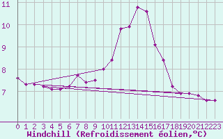 Courbe du refroidissement olien pour Challes-les-Eaux (73)