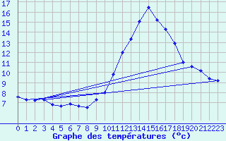 Courbe de tempratures pour Saint-Auban (04)