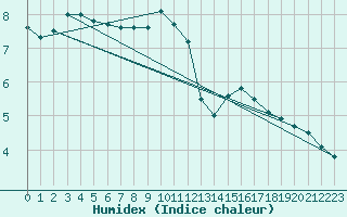 Courbe de l'humidex pour Rodez (12)