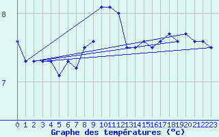 Courbe de tempratures pour Postojna