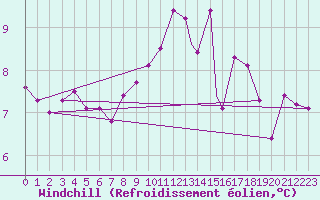 Courbe du refroidissement olien pour Shawbury