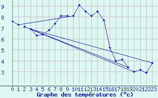 Courbe de tempratures pour Manston (UK)