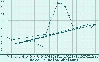 Courbe de l'humidex pour Bziers-Centre (34)