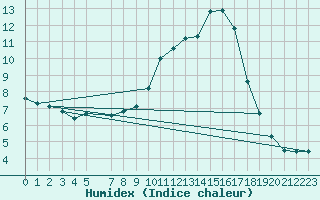 Courbe de l'humidex pour Sain-Bel (69)