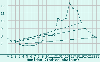 Courbe de l'humidex pour Spa - La Sauvenire (Be)