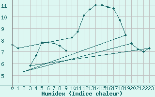 Courbe de l'humidex pour Pontoise - Cormeilles (95)