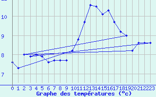 Courbe de tempratures pour Angers-Marc (49)