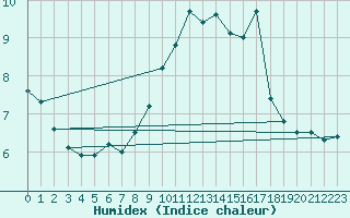 Courbe de l'humidex pour Harburg