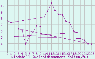 Courbe du refroidissement olien pour Adelboden