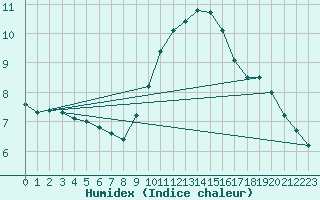 Courbe de l'humidex pour Avignon (84)