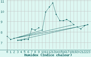 Courbe de l'humidex pour la bouée 63059