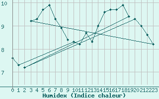 Courbe de l'humidex pour Cherbourg (50)