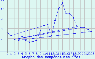 Courbe de tempratures pour Trgueux (22)