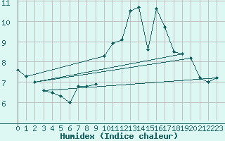 Courbe de l'humidex pour Montlimar (26)