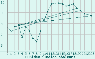 Courbe de l'humidex pour Chatelaillon-Plage (17)