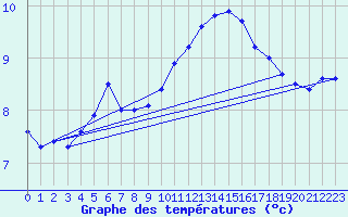 Courbe de tempratures pour Sennybridge