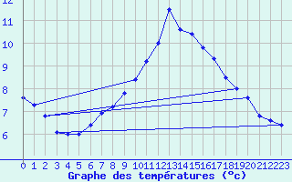 Courbe de tempratures pour Wielun
