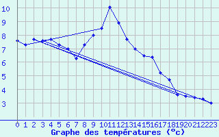 Courbe de tempratures pour La Dle (Sw)