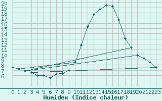 Courbe de l'humidex pour Besanon (25)