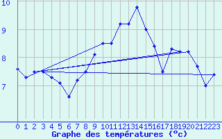 Courbe de tempratures pour Diepholz