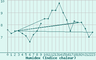 Courbe de l'humidex pour Diepholz