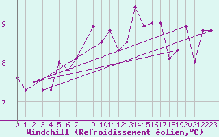 Courbe du refroidissement olien pour Twenthe (PB)