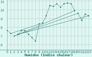 Courbe de l'humidex pour Ploumanac'h (22)