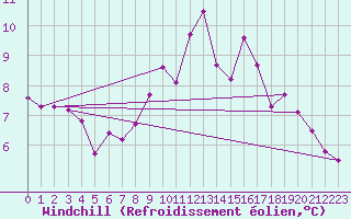 Courbe du refroidissement olien pour Xertigny-Moyenpal (88)