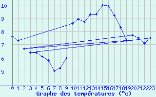 Courbe de tempratures pour Bridlington Mrsc