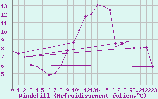 Courbe du refroidissement olien pour Belfort-Dorans (90)
