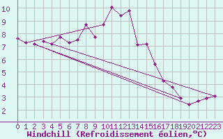 Courbe du refroidissement olien pour Geilo-Geilostolen
