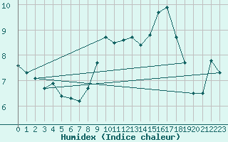 Courbe de l'humidex pour Clermont-Ferrand (63)