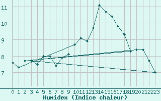 Courbe de l'humidex pour Bad Marienberg