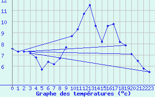 Courbe de tempratures pour Xertigny-Moyenpal (88)