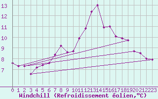 Courbe du refroidissement olien pour Fylingdales
