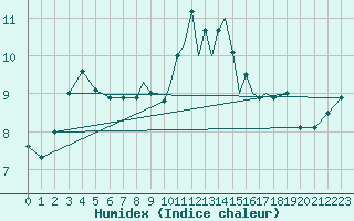 Courbe de l'humidex pour Scilly - Saint Mary's (UK)