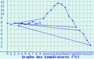 Courbe de tempratures pour Colmar (68)