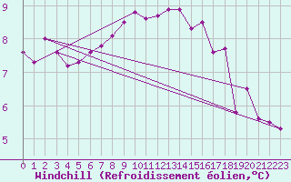 Courbe du refroidissement olien pour Aberporth