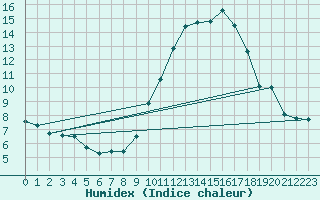 Courbe de l'humidex pour Beja