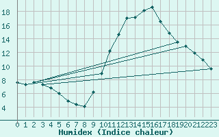 Courbe de l'humidex pour Saint-Saturnin-Ls-Avignon (84)