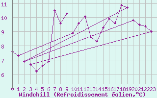 Courbe du refroidissement olien pour Nostang (56)