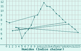 Courbe de l'humidex pour Adelboden