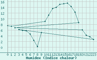 Courbe de l'humidex pour Carpentras (84)