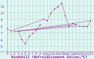 Courbe du refroidissement olien pour Pajala
