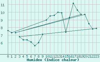 Courbe de l'humidex pour Bessey (21)