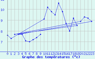 Courbe de tempratures pour Pontarion (23)